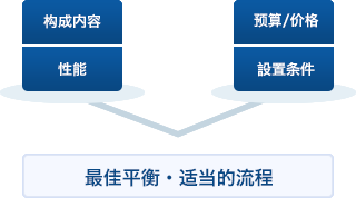 最佳平衡・适当的流程