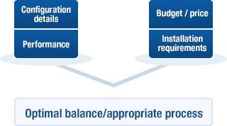 Optimal balance/appropriate process