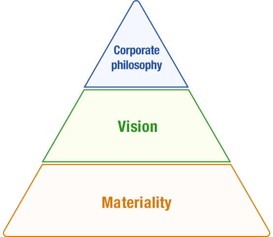 To realize a sustainable medical field